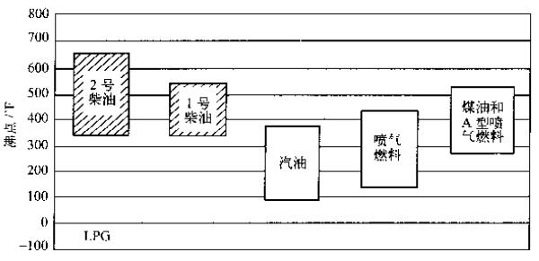 柴油918博天堂组燃料的不同沸点