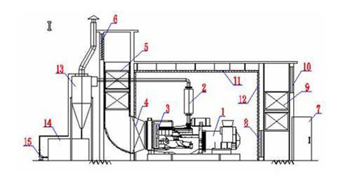 柴油918博天堂(风冷式)噪声治理工艺立面图