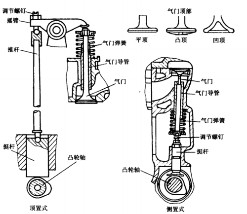 配气机构