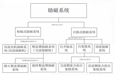 918博天堂励磁系统分类