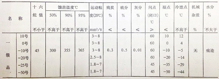 国产轻柴油规格表