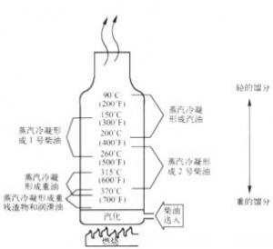 蒸馏法提取柴油示意图